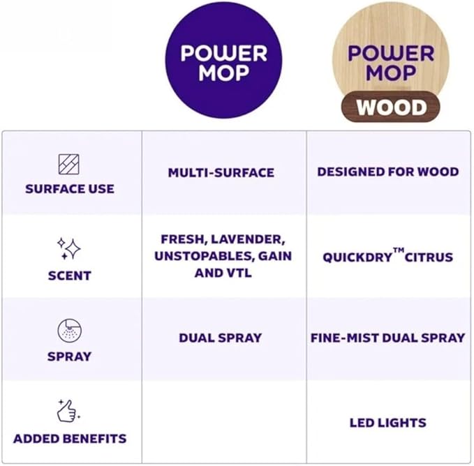 This Smart Floor Cleaning mop Comes with Two Replaceable mop Pads and is Suitable for Hardwood Floors and All Treated Floor Surfaces.