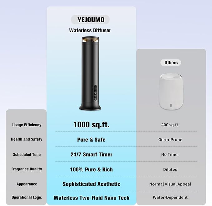 Waterless Scent Diffuser Starter Kit – Two-Fluid Nano Tech 1000 Sq Ft Coverage Aromatherapy Essential Oil Diffuser for Home Hotel Office Included 5 Scented Essential Oils Remote Control