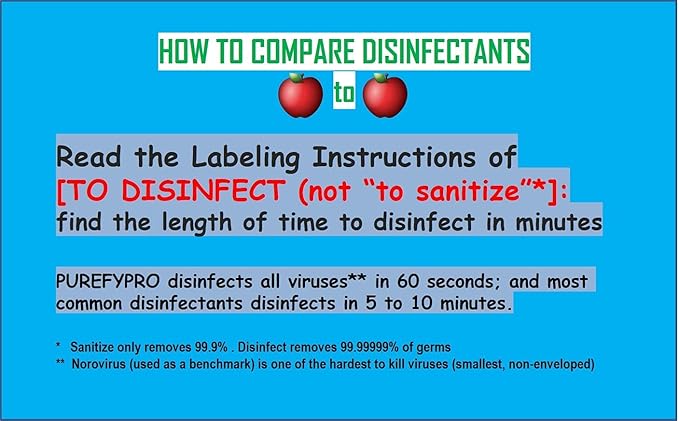 Purefypro Disinfectant Spray (1.7oz 6 Pack) - No Rinse. No Residue. Kills 99.9999% Norovirus HIV Hepatitis Flu Monkeypox Virus and Fungi MRSA VRE Drug Resistant Germs. (On The Go)