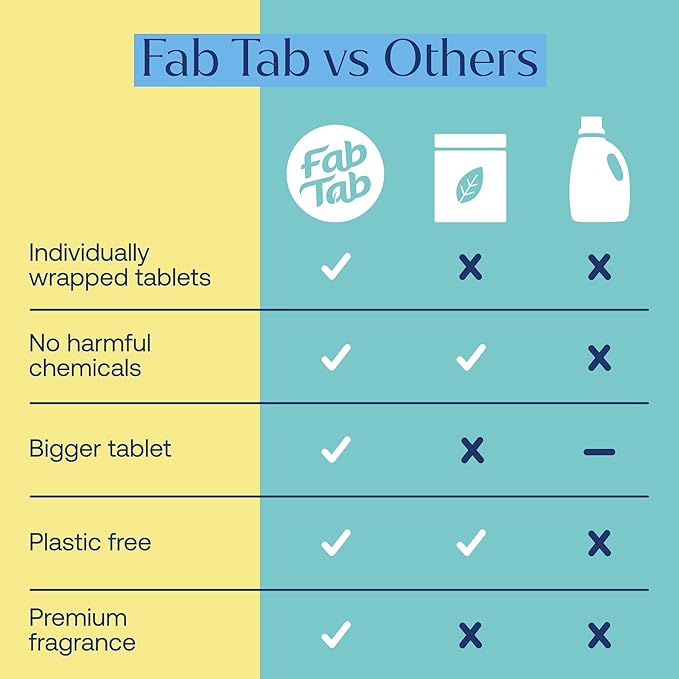 Fab Tab Home Cleaning Kit Refill Tablets - All-Purpose Cleaner Bathroom Cleaner &amp Foaming Hand Soap Tablet Refills - Plant-Based - Platic-Free - No Harsh Chemicals - (Bottles Not Included)