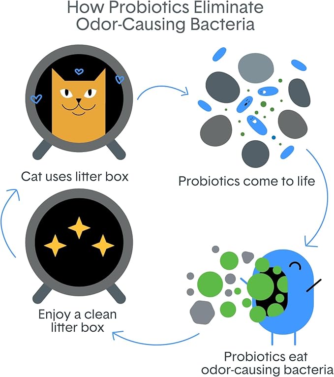 BoxiePro Bot Probiotic Cat Litter for Automatic Litter Boxes 40+ Day Odor Control Clumping Clay Kitty Litter Odor Eliminating Probiotics Low Dust No Fragrances 16 lb