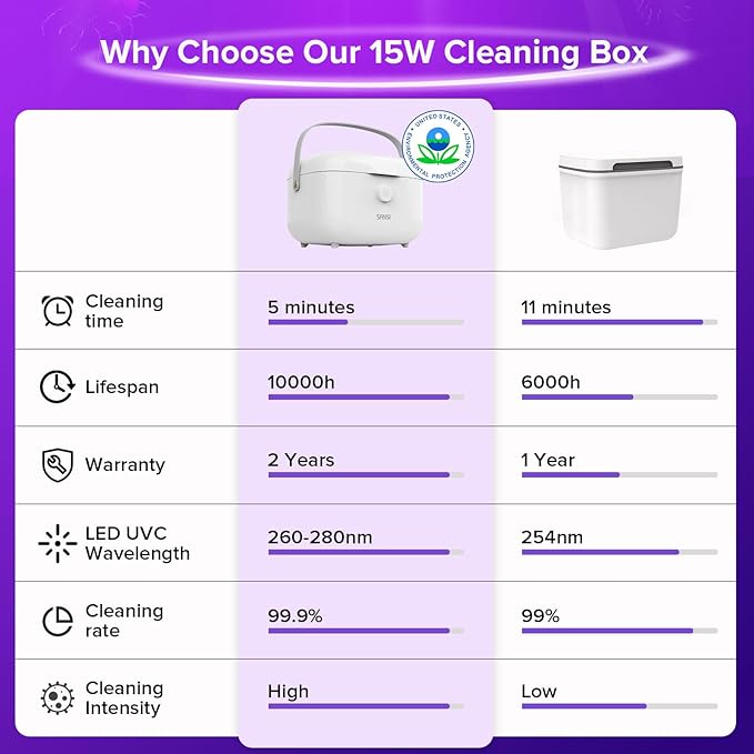 SANSI UV Light Sanitizer Box with 360° UVC Chips Sanitizes in 5 Minutes 5.1L Large Capacity Sanitizer for Baby &amp The Whole Family (15W)