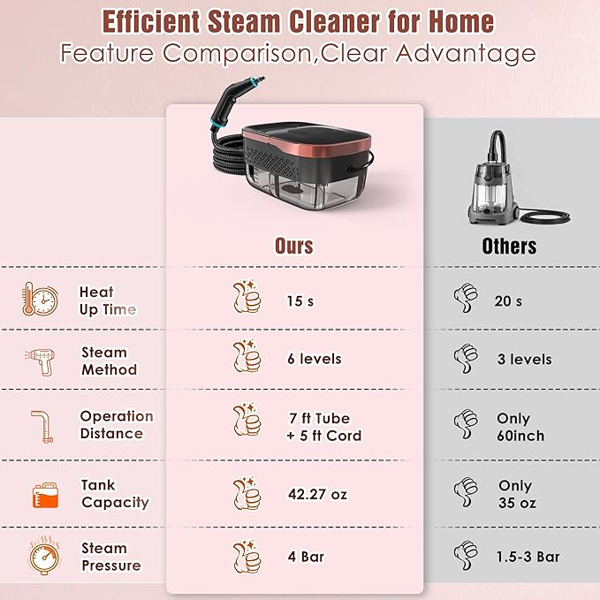 Steam Cleaner 4 Bar High Pressure Steamer with 6-Level Adjustable 15s Heat-Up 42.7oz Large Tank 7ft Extended Hose 18 pcs Accessories Portable Steam Cleaner for Home Car Tile Grout Grease