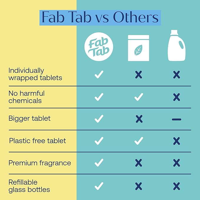 Fab Tab Home Starter Kit - Natural Cleaning Products - Household Cleaners - All-Purpose Cleaner Tablets - Plant-Based Plastic-Fee - No Harsh Chemicals | Cleaning Kit