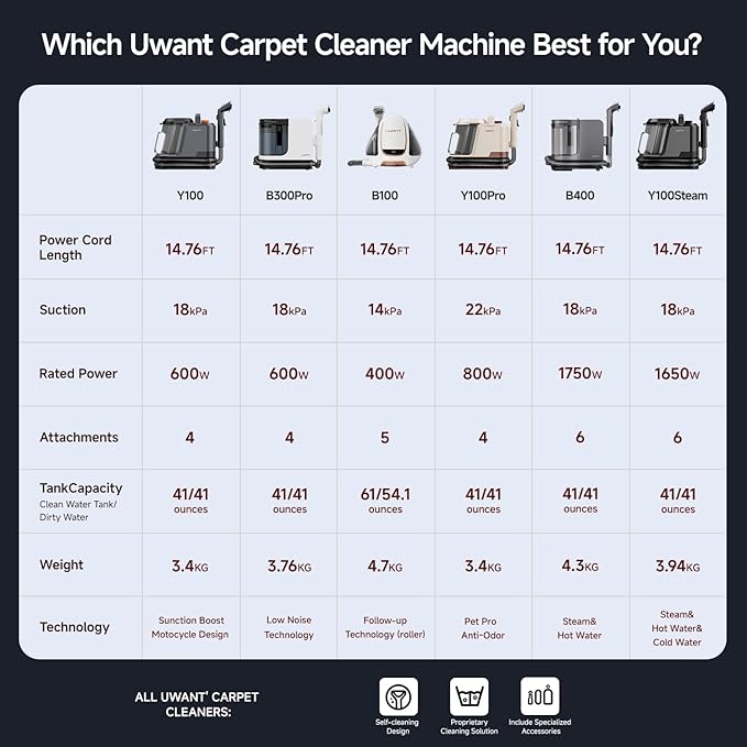 uwant Carpet Cleaner Machine 18Kpa Powerful Suction Portable Carpet Cleaner for Pet Stains with Cleaning Tools&ampSolution Self-Cleaning Upholstery Cleaner for Car Couch Rug Spot