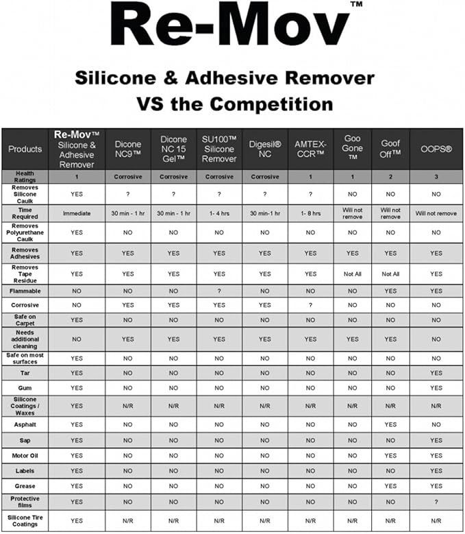 Silicone &amp Adhesive Remover – 32 oz Quart Spray Bottle | Heavy-Duty Cleaner for Caulk Tape Glue Stickers &amp More | Safe on Most Surfaces | Industrial-Strength Residue &amp Adhesive Remover