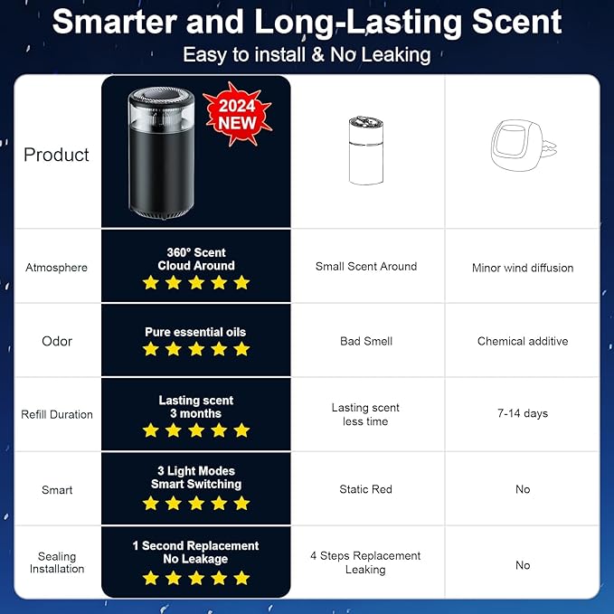 Smart Car Air Fresheners Ambient Light &amp Mist Fragrance Auto On/Off Car Air Freshener Diffuser Adjustable Intensity Premium Scents Refill Lasts 1000 Times Built-in Battery Fanaticism