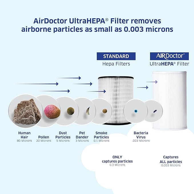 AIRDOCTOR AD1000 HEPA Air Purifier | Perfect for Guest Rooms Kids' Bedrooms and Home Offices | Circulates the Air in 285 sq. ft. 4x/hour