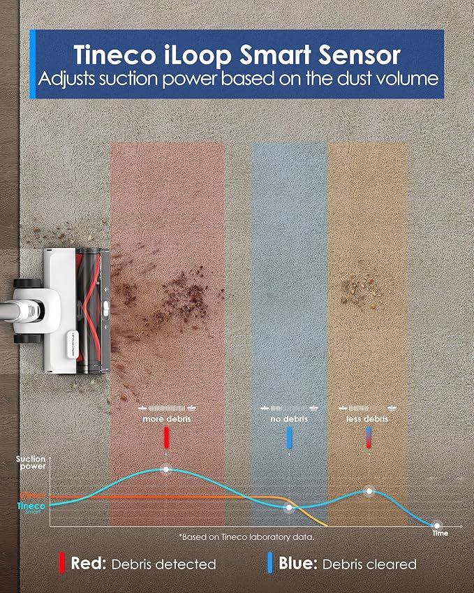 Tineco Pure ONE Station 5 Cordless Smart Vacuum with 2.5L Auto Dust Base Full-Path Self-Cleaning 175AW Suction ZeroTangle Tech Stick Vacuum Cleaner for Pet Hair Carpet &amp Hard Floor